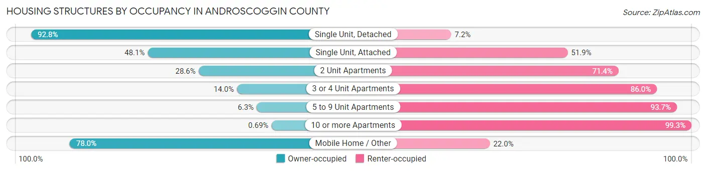 Housing Structures by Occupancy in Androscoggin County