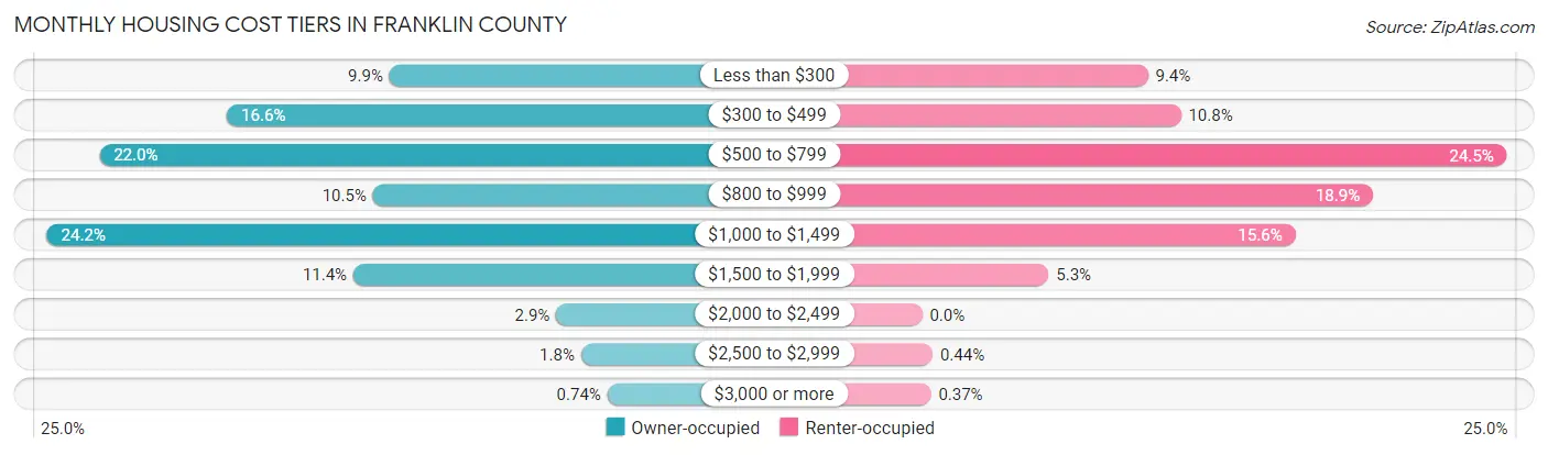 Monthly Housing Cost Tiers in Franklin County