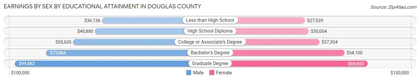Earnings by Sex by Educational Attainment in Douglas County