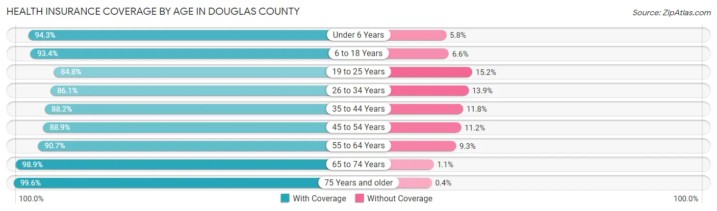 Health Insurance Coverage by Age in Douglas County