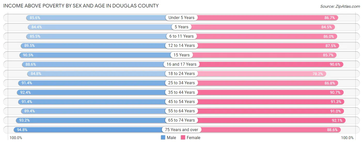 Income Above Poverty by Sex and Age in Douglas County