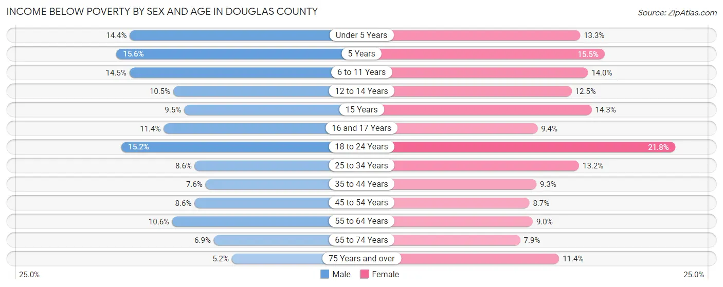 Income Below Poverty by Sex and Age in Douglas County