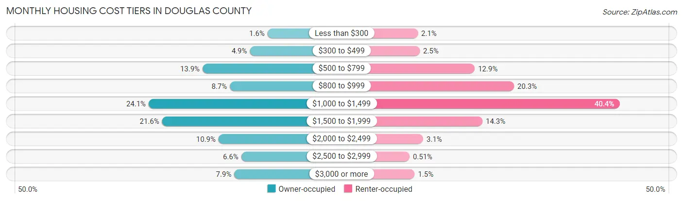 Monthly Housing Cost Tiers in Douglas County