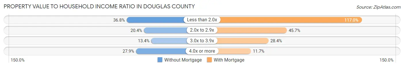 Property Value to Household Income Ratio in Douglas County