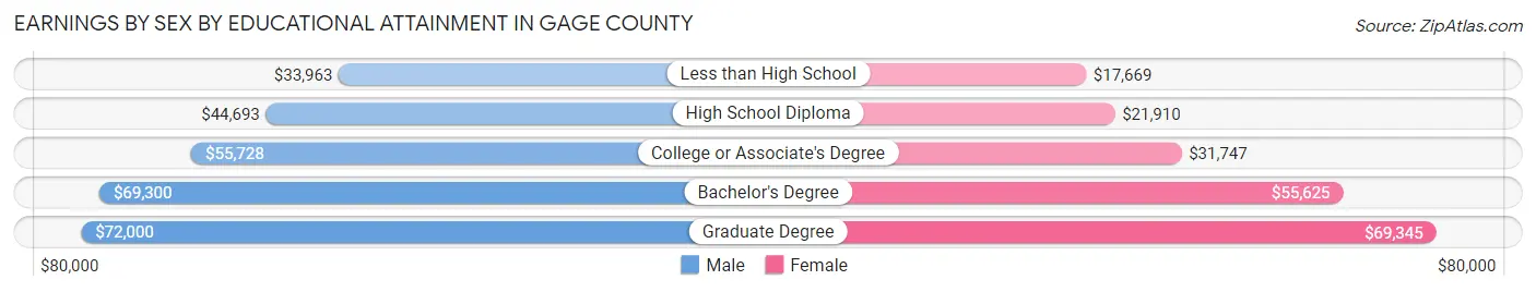 Earnings by Sex by Educational Attainment in Gage County