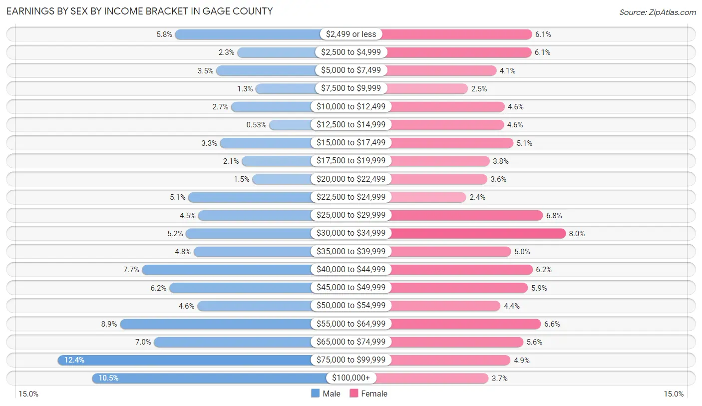 Earnings by Sex by Income Bracket in Gage County