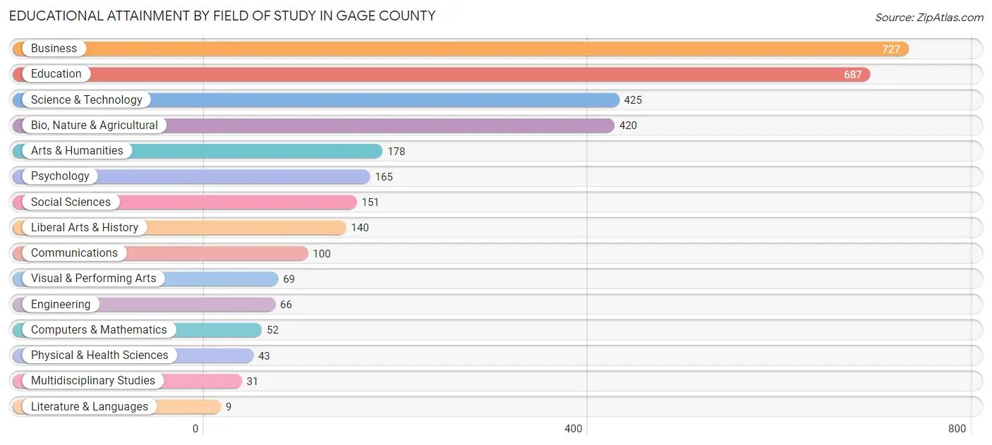 Educational Attainment by Field of Study in Gage County