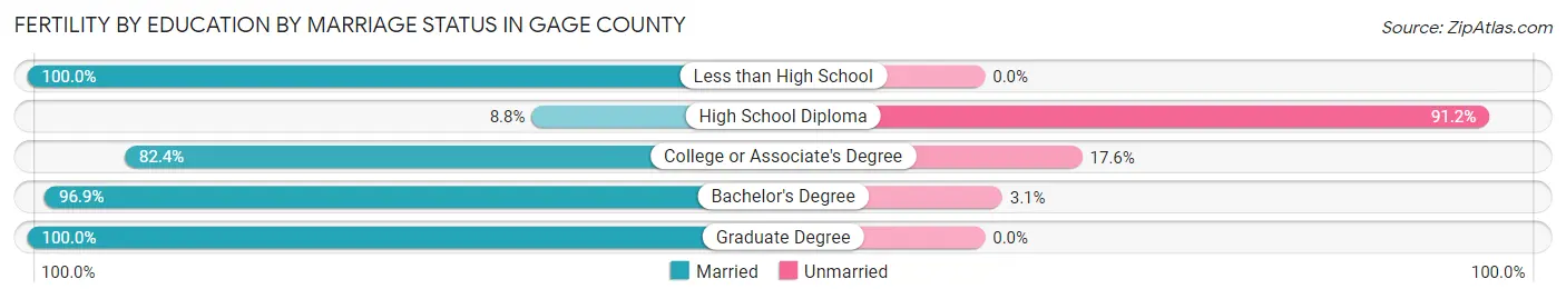 Female Fertility by Education by Marriage Status in Gage County