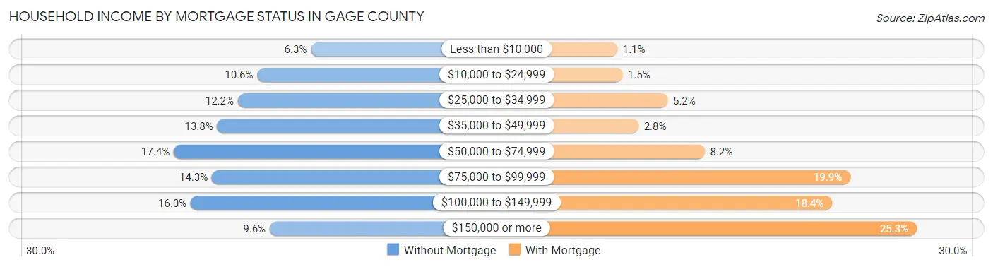 Household Income by Mortgage Status in Gage County