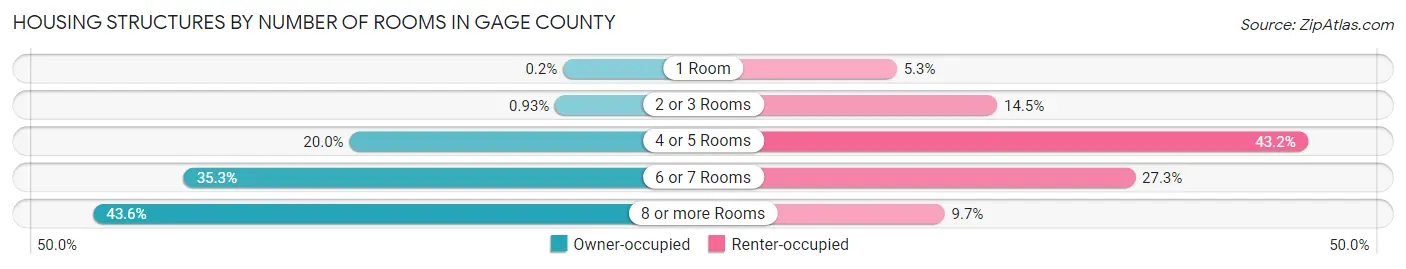 Housing Structures by Number of Rooms in Gage County
