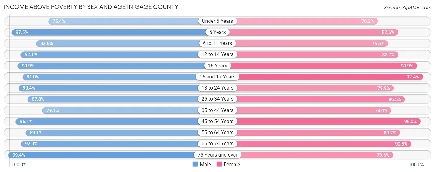 Income Above Poverty by Sex and Age in Gage County