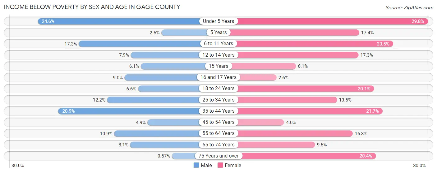 Income Below Poverty by Sex and Age in Gage County