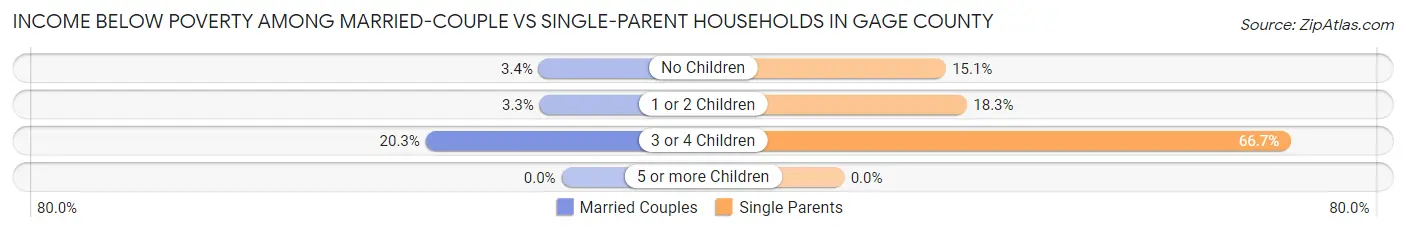 Income Below Poverty Among Married-Couple vs Single-Parent Households in Gage County