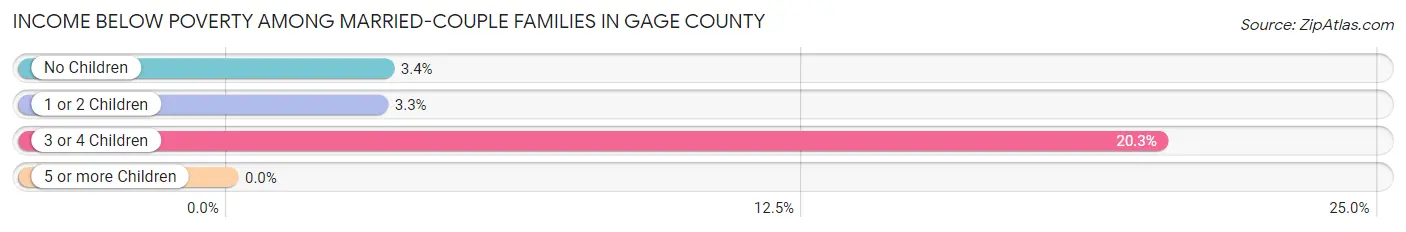 Income Below Poverty Among Married-Couple Families in Gage County
