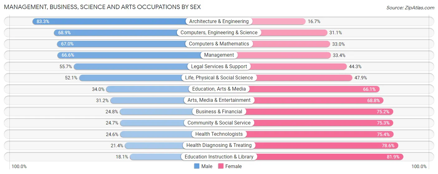 Management, Business, Science and Arts Occupations by Sex in Gage County