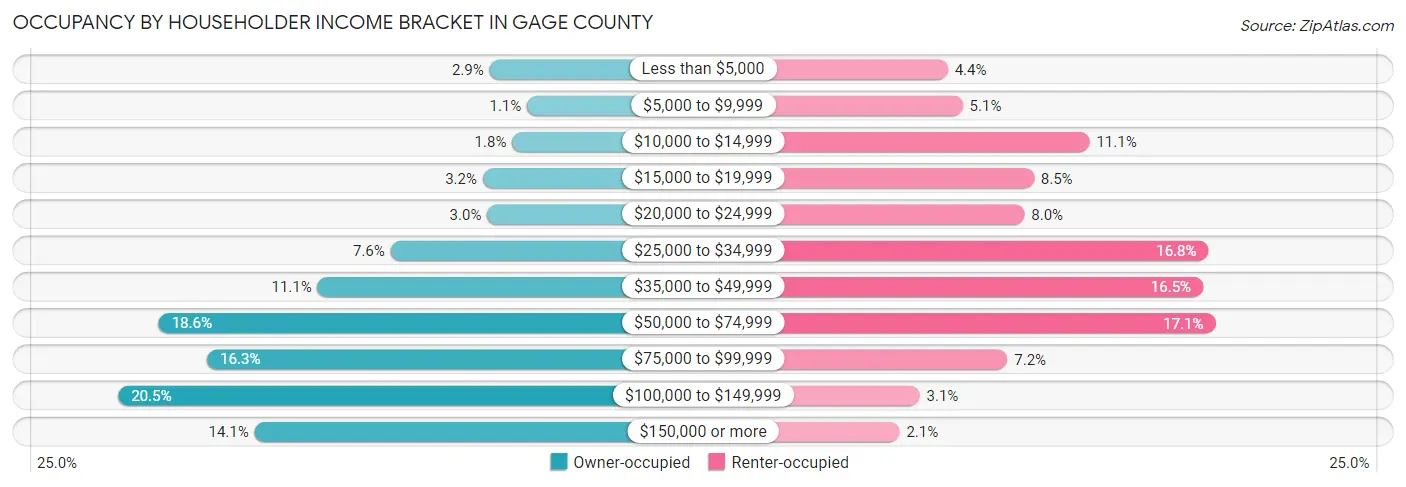 Occupancy by Householder Income Bracket in Gage County