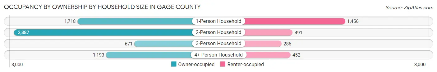 Occupancy by Ownership by Household Size in Gage County