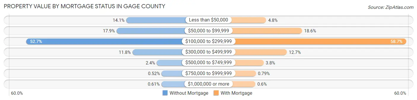 Property Value by Mortgage Status in Gage County