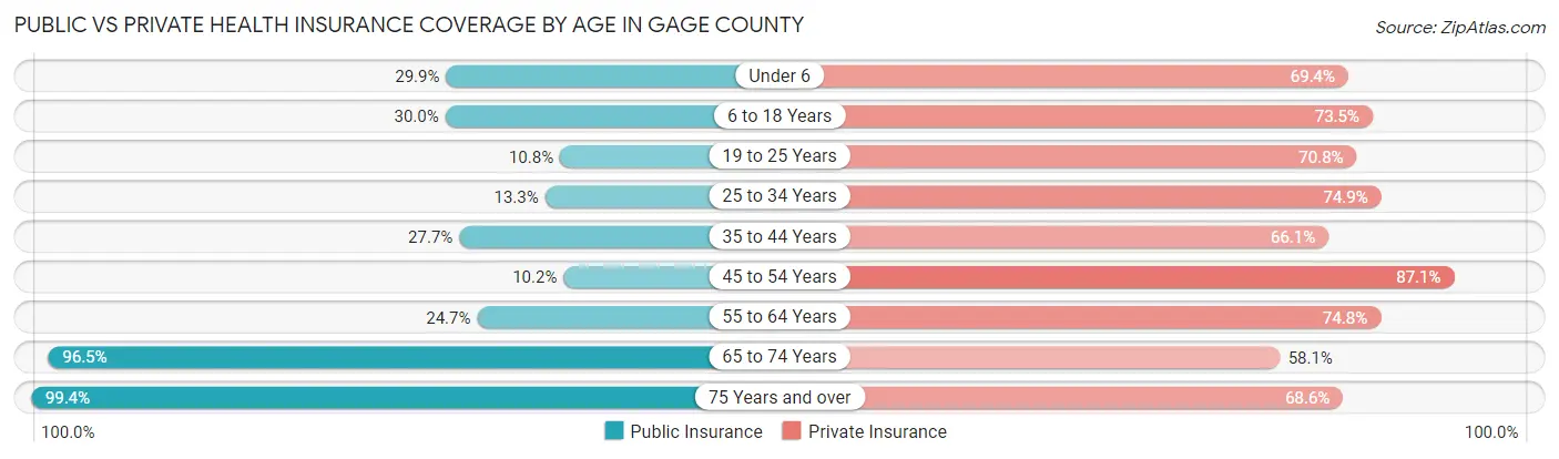 Public vs Private Health Insurance Coverage by Age in Gage County