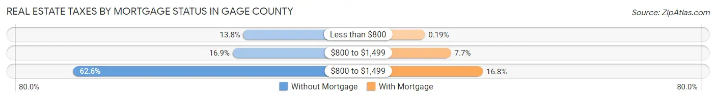 Real Estate Taxes by Mortgage Status in Gage County
