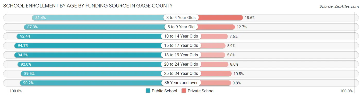 School Enrollment by Age by Funding Source in Gage County