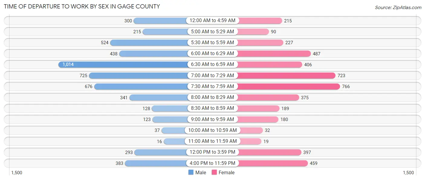 Time of Departure to Work by Sex in Gage County
