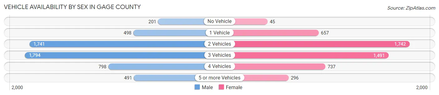 Vehicle Availability by Sex in Gage County