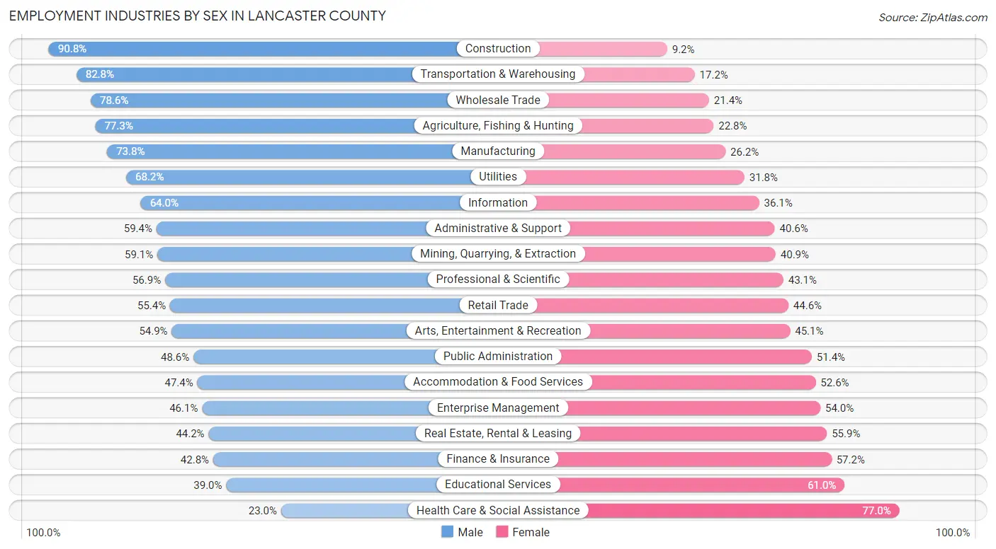 Employment Industries by Sex in Lancaster County