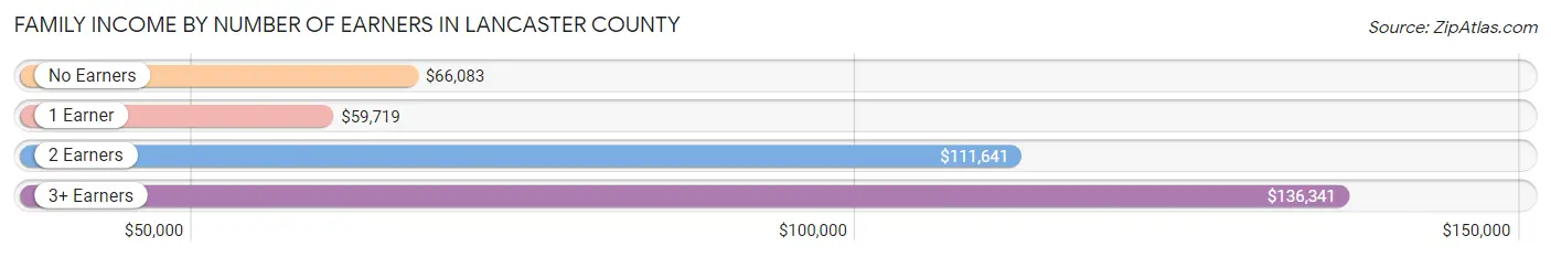 Family Income by Number of Earners in Lancaster County