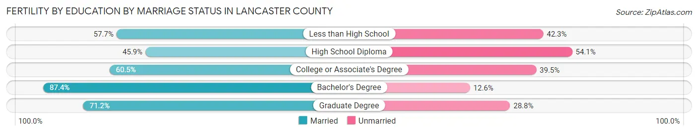 Female Fertility by Education by Marriage Status in Lancaster County