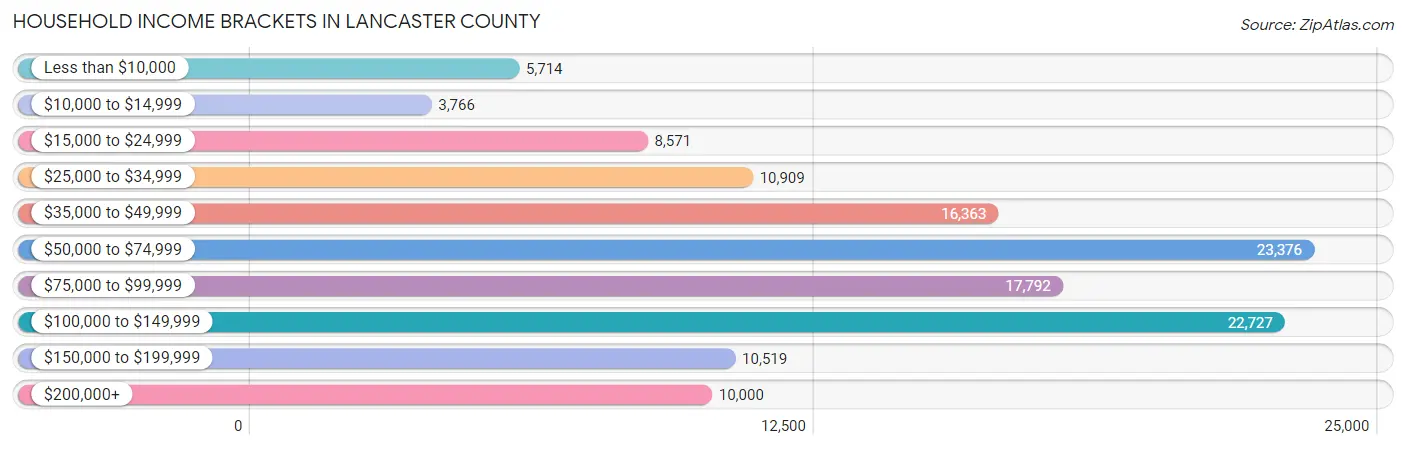 Household Income Brackets in Lancaster County