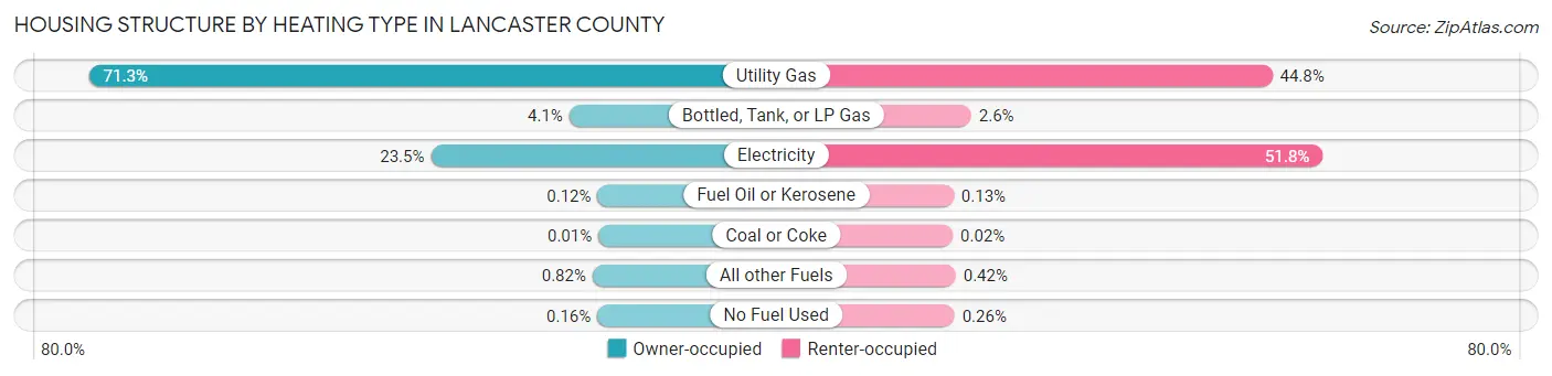 Housing Structure by Heating Type in Lancaster County