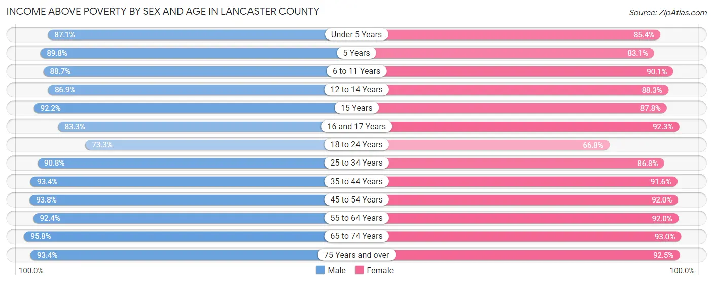 Income Above Poverty by Sex and Age in Lancaster County