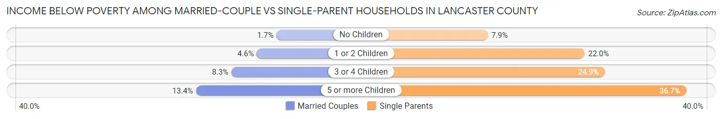 Income Below Poverty Among Married-Couple vs Single-Parent Households in Lancaster County