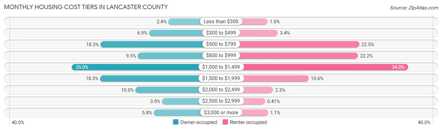 Monthly Housing Cost Tiers in Lancaster County