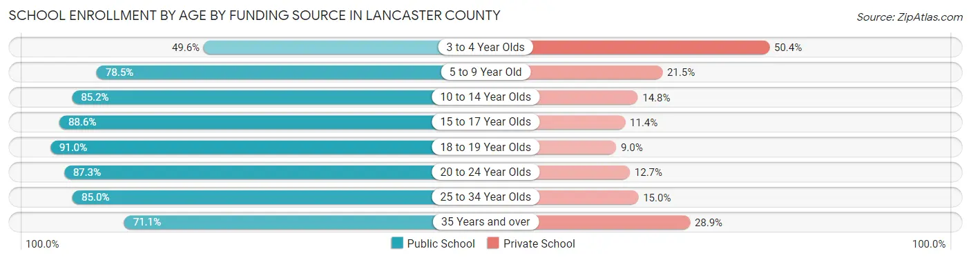 School Enrollment by Age by Funding Source in Lancaster County