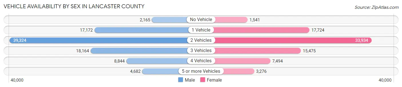 Vehicle Availability by Sex in Lancaster County