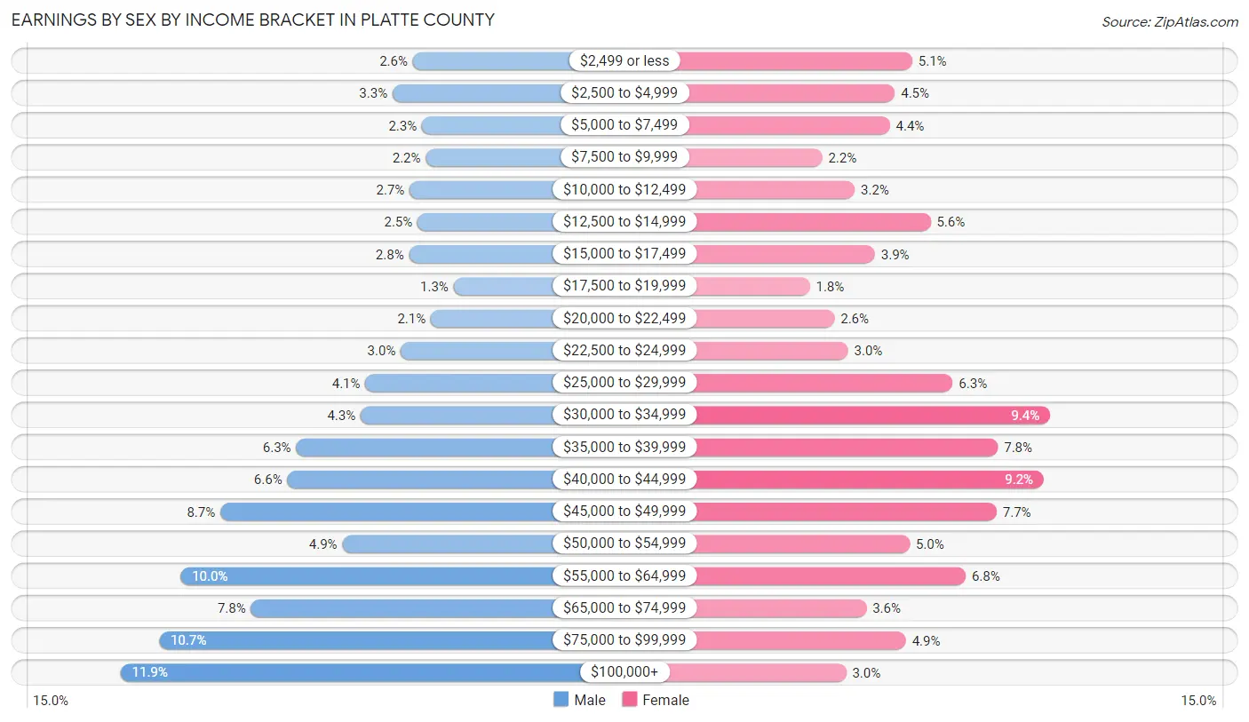Earnings by Sex by Income Bracket in Platte County
