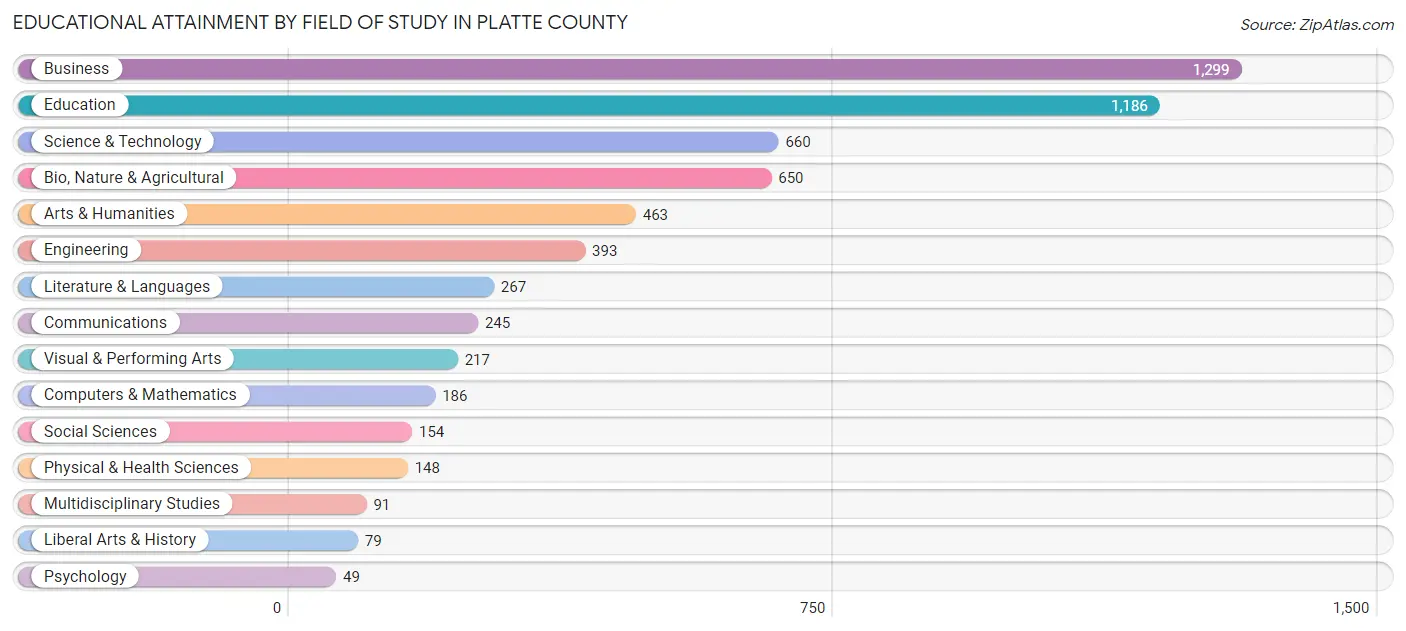 Educational Attainment by Field of Study in Platte County