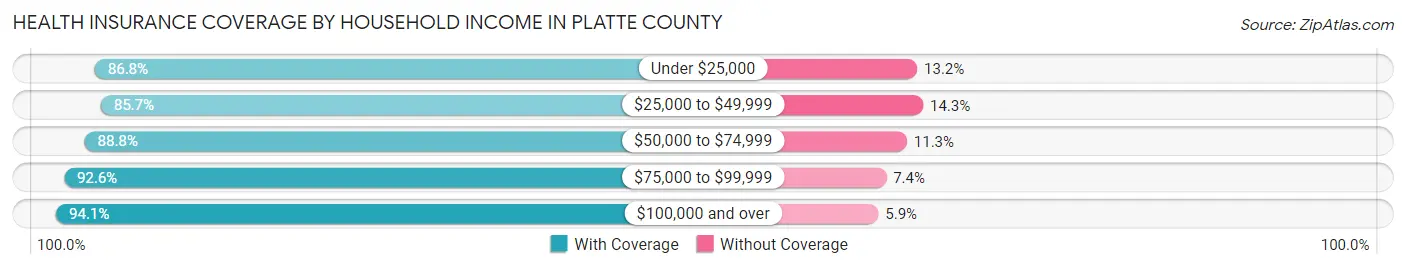 Health Insurance Coverage by Household Income in Platte County