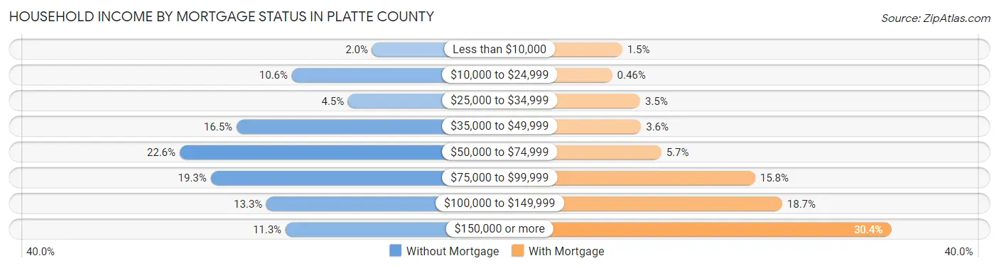 Household Income by Mortgage Status in Platte County