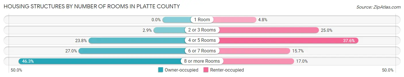 Housing Structures by Number of Rooms in Platte County