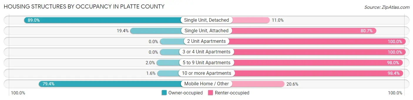Housing Structures by Occupancy in Platte County