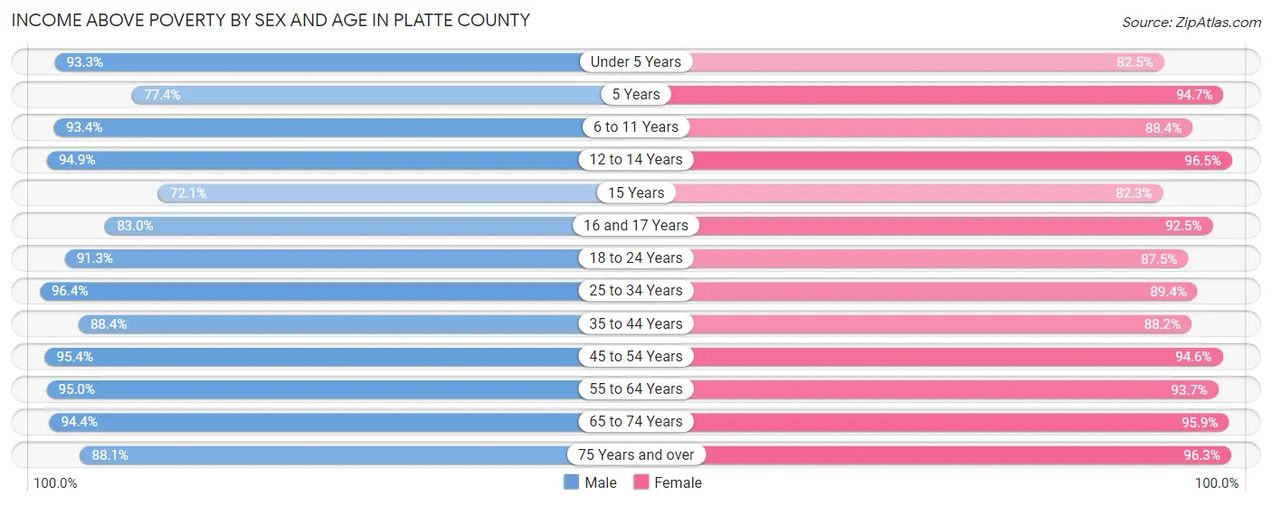 Income Above Poverty by Sex and Age in Platte County