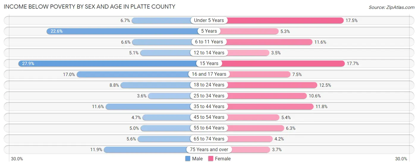 Income Below Poverty by Sex and Age in Platte County