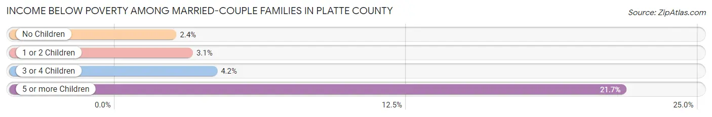Income Below Poverty Among Married-Couple Families in Platte County