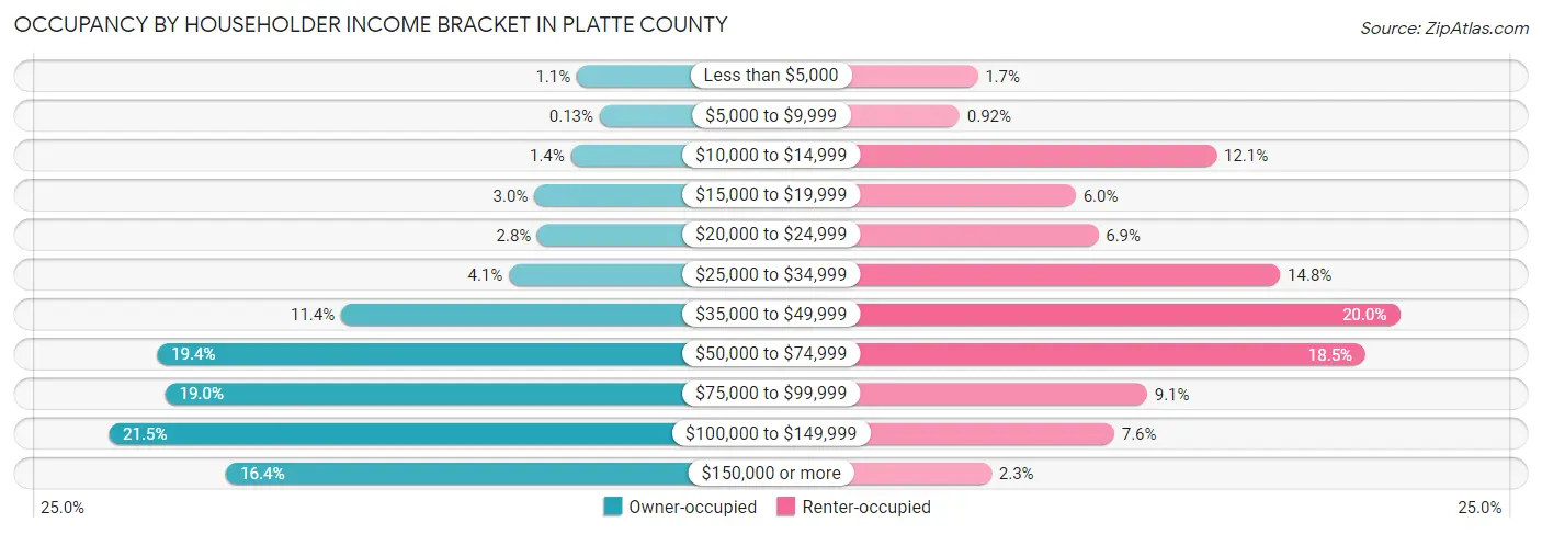 Occupancy by Householder Income Bracket in Platte County