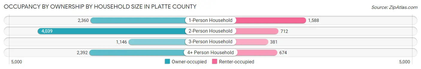 Occupancy by Ownership by Household Size in Platte County