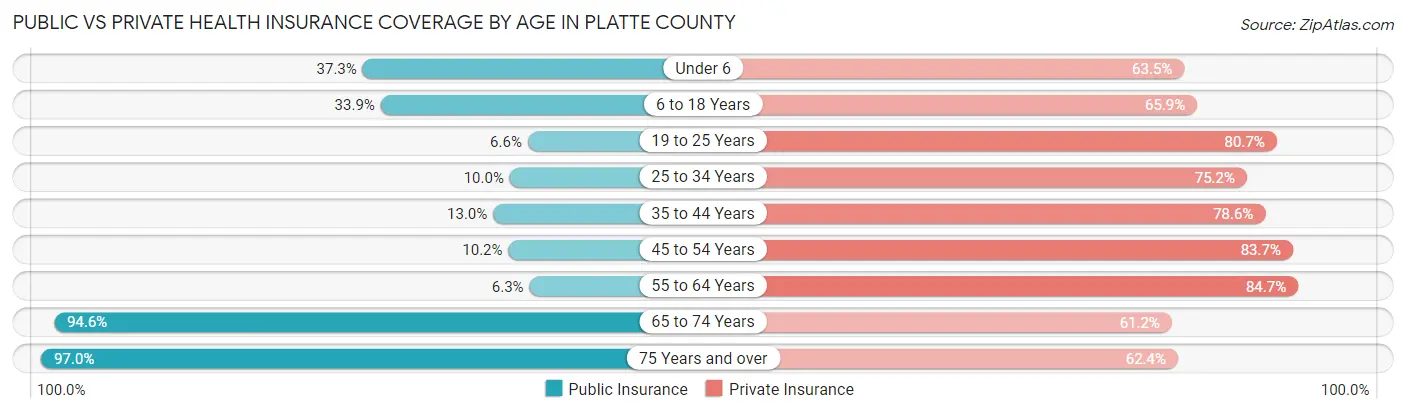 Public vs Private Health Insurance Coverage by Age in Platte County