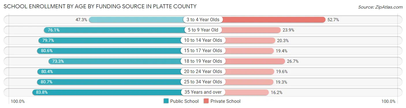 School Enrollment by Age by Funding Source in Platte County
